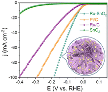 Graphical abstract: Low-loaded Ru on hollow SnO2 for enhanced electrocatalytic hydrogen evolution