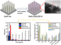 Graphical abstract: ZnO–Au@ZIF-8 core–shell nanorod arrays for ppb-level NO2 detection