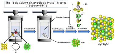Graphical abstract: A “solo-solvent de novo liquid-phase” method for synthesizing sulfide solid electrolyte Li6PS5Cl