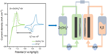 Graphical abstract: An aqueous alkaline zinc–sulfur flow battery