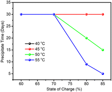 Graphical abstract: Effect of phosphoric acid additive on the electrolyte of all-vanadium flow batteries