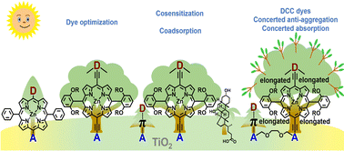 Graphical abstract: Recent advances in the approaches for improving the photovoltaic performance of porphyrin-based DSSCs