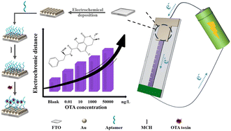 Graphical abstract: A portable polymeric electrochromism-based visual biosensing device with distance readout