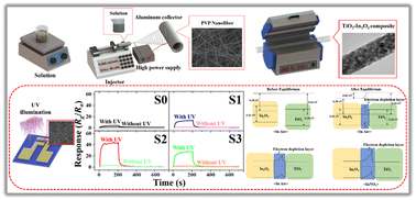 Graphical abstract: High-performance UV-activated room temperature NO2 sensors based on TiO2/In2O3 composite