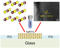 Graphical abstract: Solution-grown ternary quasi-cube AgSbTe2 and its optoelectronic performance for broadband photodetection