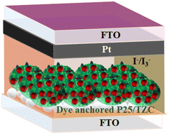 Graphical abstract: Controlled synthesis of monodispersed ZnO nanospindle decorated TiO2 mesospheres for enhanced charge transport in dye-sensitized solar cells