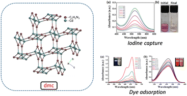 Graphical abstract: Fabrication of a Cd(ii) metal–organic framework as a dual functional material: efficient iodine capture and selective adsorption of a cationic dye