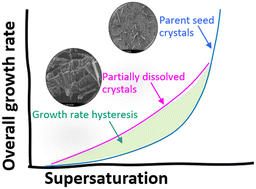Graphical abstract: Nonclassical crystal growth and growth rate hysteresis observed during the growth of curcumin in impure solutions