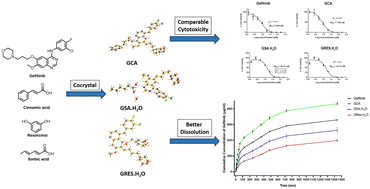 Graphical abstract: Novel pharmaceutical co-crystals of gefitinib: synthesis, dissolution, cytotoxicity, and theoretical studies