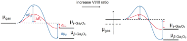 Graphical abstract: Metal–organic chemical vapor deposition of ε-Ga2O3 thin film using N2O as a precursor