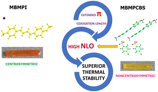 Graphical abstract: 4-[4-(4-Methoxyphenyl)-1,3-butadienyl]-1-methylpyridinium 4-chlorobenzene sulphonate (MBMPCBS) – an efficient nonlinear optical crystal with superior thermal stability