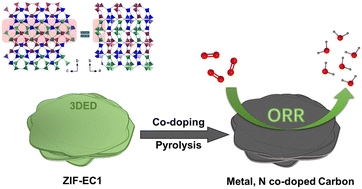 Graphical abstract: A bimetallic 3D interconnected metal–organic framework with 2D morphology and its derived electrocatalyst for oxygen reduction