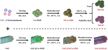 Graphical abstract: Crystalline phase transformation of Co-MOF derivatives on ordered mesoporous carbons for high-performance supercapacitor applications