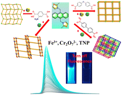 Graphical abstract: Construction of ZnII/CdII-CPs and their fluorescent detection for Fe3+, Cr2O72− and TNP in water via luminescence quenching