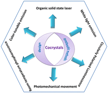 Graphical abstract: Recent advances in organic donor–acceptor cocrystals: design, synthetic approaches, and optical applications