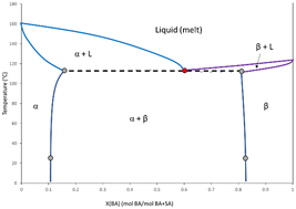 Graphical abstract: Solubility enhancements through crystalline solid solutions, the non-linear Tammann diagram and the T–X phase diagram of salicylic acid–benzoic acid