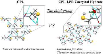 Graphical abstract: Exploration and characterization of a novel cocrystal hydrate consisting of captopril, an amino acid-derived drug