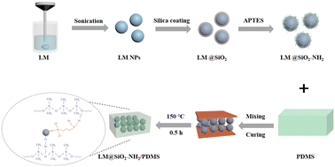 Graphical abstract: Fabrication of core–shell liquid metal@silica nanoparticles for enhanced mechanical, dielectric and thermal properties of silicone rubber