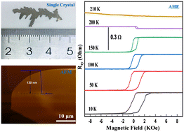 Graphical abstract: Single crystal growth and intrinsic anomalous Hall effect of Cr2.70Se0.60Te3.40 ferromagnetic crystals