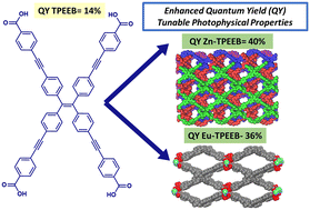 Graphical abstract: Improved quantum yield in geometrically constrained tetraphenylethylene-based metal–organic frameworks