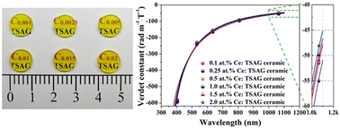 Graphical abstract: Preparation and properties of novel (Tb1−xCex)3Sc2Al3O12 magneto-optical transparent ceramics with different doping concentrations