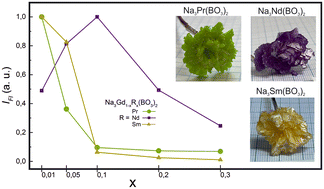 Graphical abstract: Growth and characterization of Na3R(BO3)2 (R = La–Gd) borates: crystal structure, high-temperature behavior, and optical properties