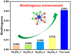 Graphical abstract: Enhancing birefringence of non-π-conjugated sulfate systems through rare-earth metal-centered polyhedra