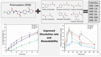 Graphical abstract: Rivaroxaban eutectics with improved solubility, dissolution rates, bioavailability and stability
