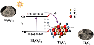 Graphical abstract: Schottky heterogeneous interface design of Ti3C2/Bi4O5I2 to enhance the photocatalytic performance