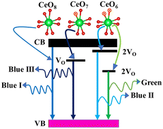 Graphical abstract: Hydrothermal synthesis of defect-induced pristine α-NaCe(WO4)2: a novel material for solid state lighting and gas sensing