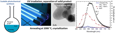 Graphical abstract: First investigation of the morphological and luminescence properties of HfO2 nanoparticles synthesized by photochemical synthesis