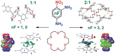 Graphical abstract: How does the combination of the nitro group and fluorine atoms affect the (co)crystallization behaviour of arylenediamines?