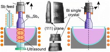 Graphical abstract: Growth of Bi and Bi1−xSbx single crystals with specific properties
