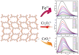 Graphical abstract: A stable 2D luminescent metal–organic framework as a highly sensitive sensor for Fe3+ and Cr2O72−/CrO42− in water