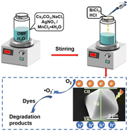 Graphical abstract: Room-temperature synthesis of Ag- and Mn-doped Cs2NaBiCl6 octahedrons for dye photodegradation