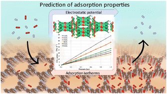 Graphical abstract: Prediction of CO2 adsorption properties of azo, azoxy and azodioxy-linked porous organic polymers guided by electrostatic potential