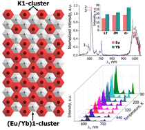 Graphical abstract: K5Yb1−xEux(MoO4)4 phosphors: aperiodic structures and luminescence properties