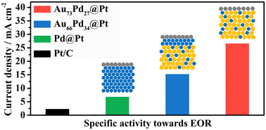 Graphical abstract: Lattice engineering of AuPd@Pt core–shell icosahedra for highly efficient electrocatalytic ethanol oxidation