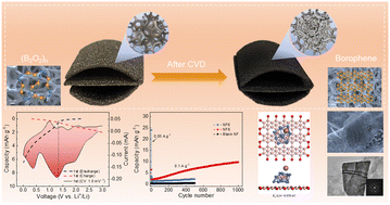 Graphical abstract: Nickel foam deposited with borophene sheets used as a self-supporting binder-free anode for lithium-ion batteries