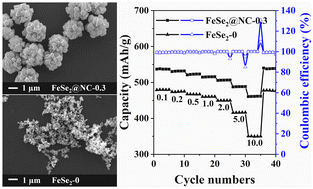 Graphical abstract: FeSe2 nanocrystalline aggregated microspheres with ultrahigh pseudocapacitive contribution for enhanced sodium-ion storage