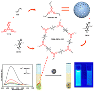 Graphical abstract: Construction of covalent organic frameworks from nanospheres for Cu2+ detection