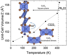 Graphical abstract: Novel high-temperature phase and crystal structure evolution of CsCuBr3 halide identified by neutron powder diffraction