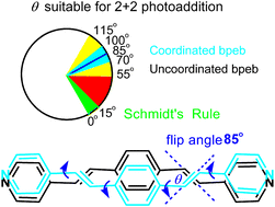 Graphical abstract: Research on single-crystal-to-single-crystal photoaddition and extension of Schmidt's rule in topological chemistry