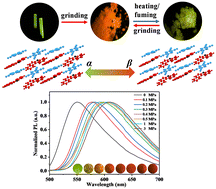 Graphical abstract: Changes in piezochromic luminescence of a charge transfer complex subjected to grinding and isotropic compression