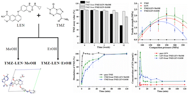 Graphical abstract: Cocrystallization of lenvatinib and temozolomide to improve the performance in terms of stability, dissolution, and tabletability