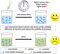 Graphical abstract: Cocrystal formation by anti-solvent slurry