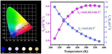 Graphical abstract: Upconversion luminescence and temperature sensing properties of Yb2(MoO4)3:Ln3+ (Ln = Ho, Tm, Er) phosphors based on energy transfer