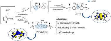 Graphical abstract: Dual Zn source strategy for synthesizing ZIFs: zero discharge, less raw material, high output, and better adsorptive performance