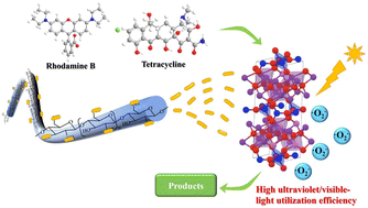 Graphical abstract: Cellulose-templated Bi2SiO5 nanorods with enhanced UV/vis light utilization efficiency for high-performance photocatalytic degradation of organic contaminants