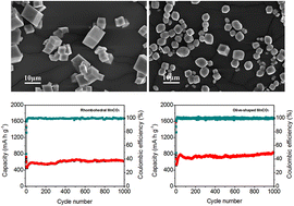Graphical abstract: Construction of Cu2+-doped MnCO3 micro-rhombohedrons and micro-olives as promising anode materials for high performance lithium-ion batteries